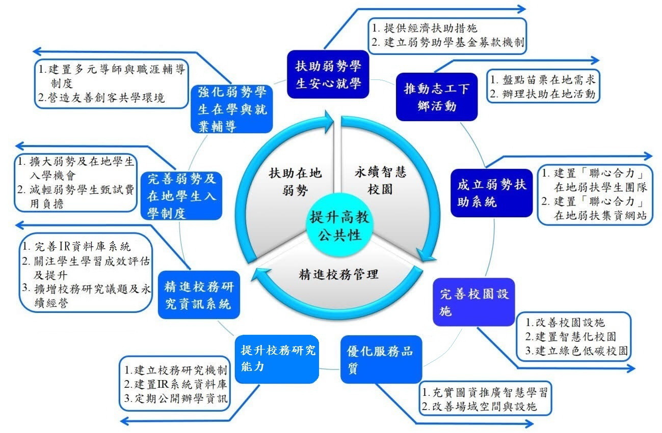 子計畫三下分3項3-1 扶助在地弱勢、3-2 永續智慧校園、3-3 精進校務管理